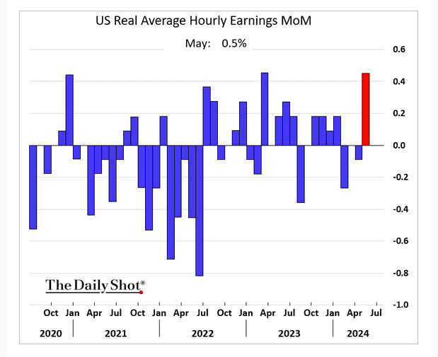 /brief/img/Screenshot 2024-06-14 at 07-54-19 The Daily Shot Real wages jumped last month.png